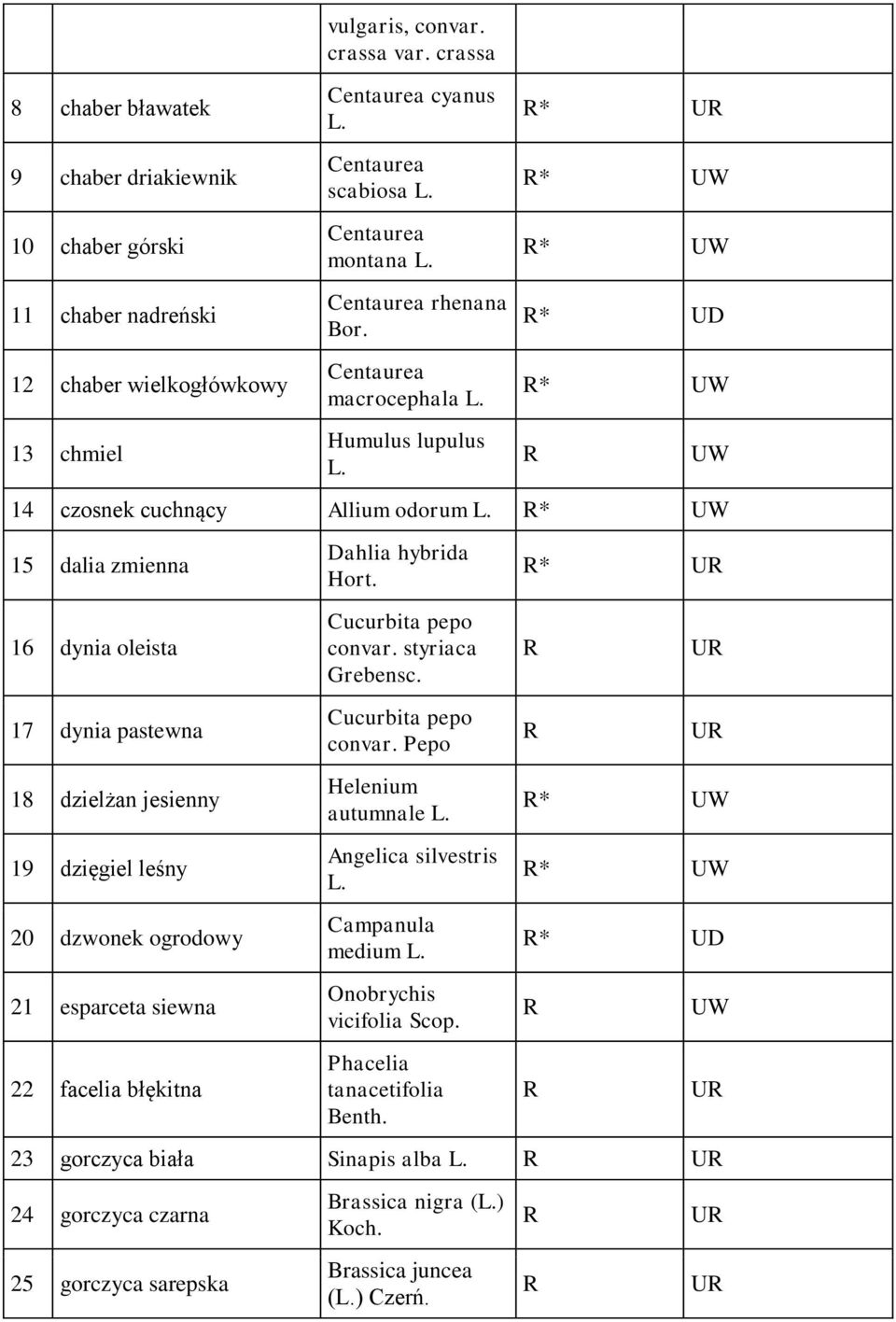 Centaurea macrocephala Humulus lupulus * * U * U * UD * U U 14 czosnek cuchnący Allium odorum * U 15 dalia zmienna 16 dynia oleista 17 dynia pastewna 18 dzielżan jesienny 19 dzięgiel leśny 20 dzwonek