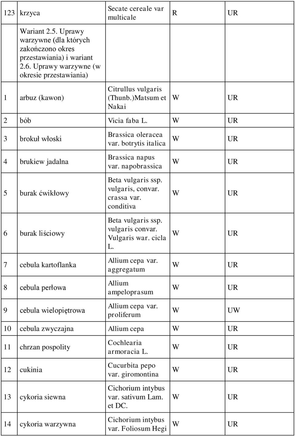 )Matsum et Nakai 2 bób Vicia faba 3 brokuł włoski 4 brukiew jadalna 5 burak ćwikłowy 6 burak liściowy 7 cebula kartoflanka 8 cebula perłowa 9 cebula wielopiętrowa Brassica oleracea var.