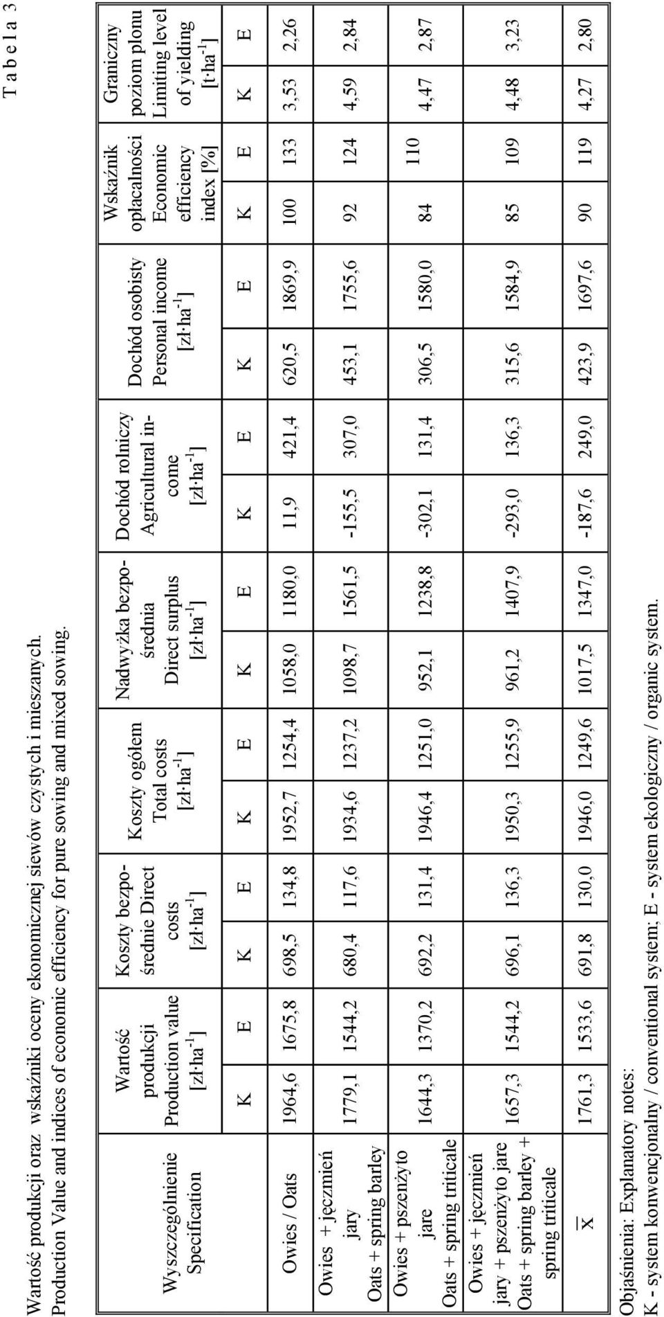 Agricultural income Dochód osobisty Personal income Wskaźnik opłacalności Economic efficiency index [%] Graniczny poziom plonu Limiting level of yielding [t ha -1 ] K E K E K E K E K E K E K E K E