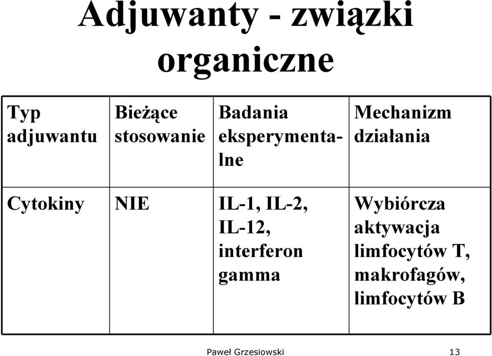 Cytokiny NIE IL-1, IL-2, IL-12, interferon gamma Wybiórcza