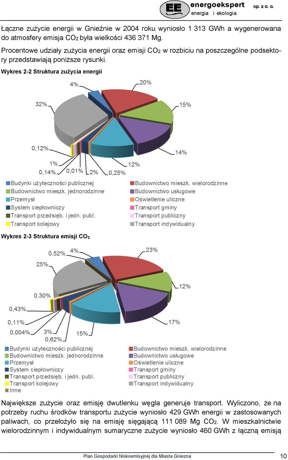 Wykres 2-2 Struktura zużycia energii Wykres 2-3 Struktura emisji CO 2 Największe zużycie oraz emisję dwutlenku węgla generuje transport.