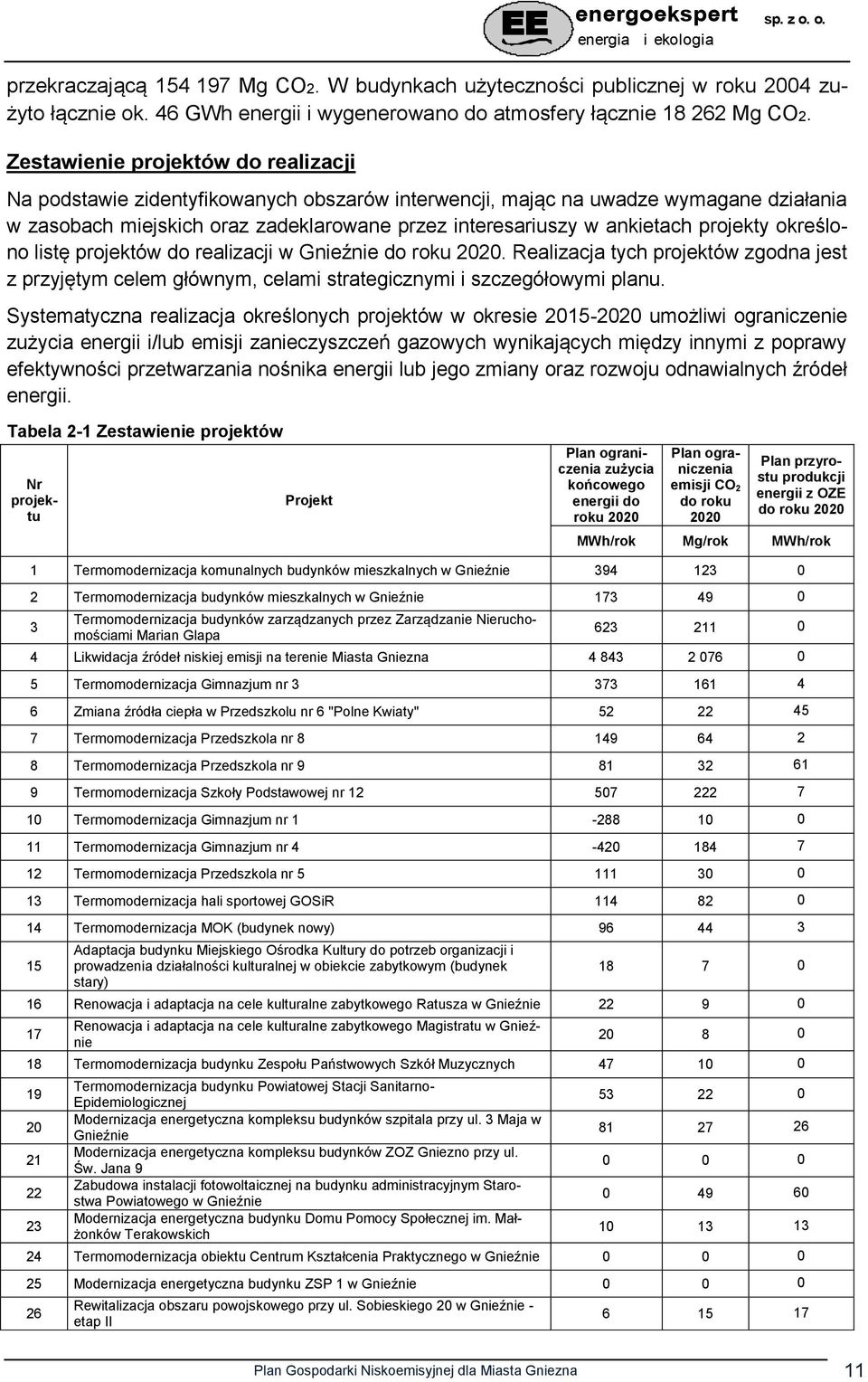 projekty określono listę projektów do realizacji w Gnieźnie do roku 2020. Realizacja tych projektów zgodna jest z przyjętym celem głównym, celami strategicznymi i szczegółowymi planu.