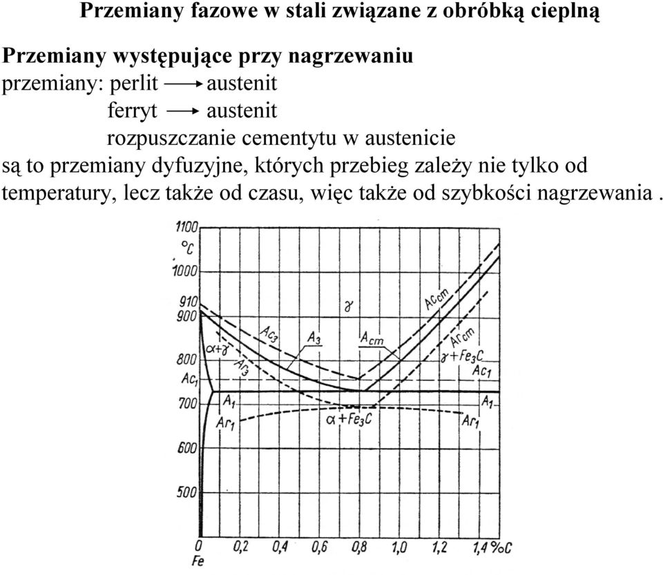 cementytu w austenicie są to przemiany dyfuzyjne, których przebieg zależy