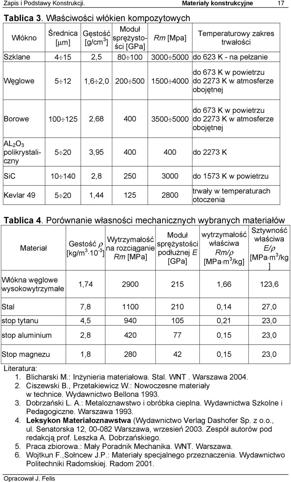 Węglowe 5 12 1,6 2,0 200 500 1500 4000 do 673 K w powietrzu do 2273 K w atmosferze obojętnej Borowe 100 125 2,68 400 3500 5000 do 673 K w powietrzu do 2273 K w atmosferze obojętnej AL 2 O 3