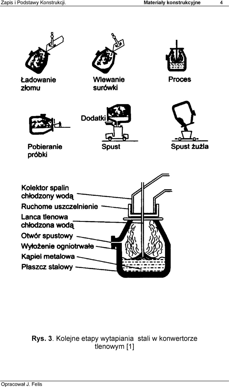 3. Kolejne etapy wytapiania