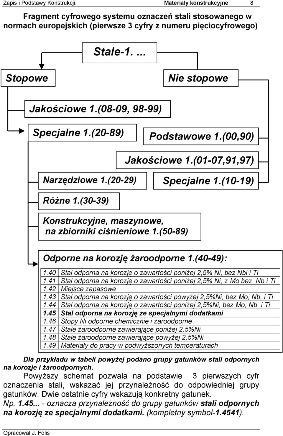 (30-39) Konstrukcyjne, maszynowe, na zbiorniki ciśnieniowe 1.(50-89) Odporne na korozję żaroodporne 1.(40-49): 1.40 Stal odporna na korozję o zawartości poniżej 2,5% Ni, bez Nbi i Ti 1.