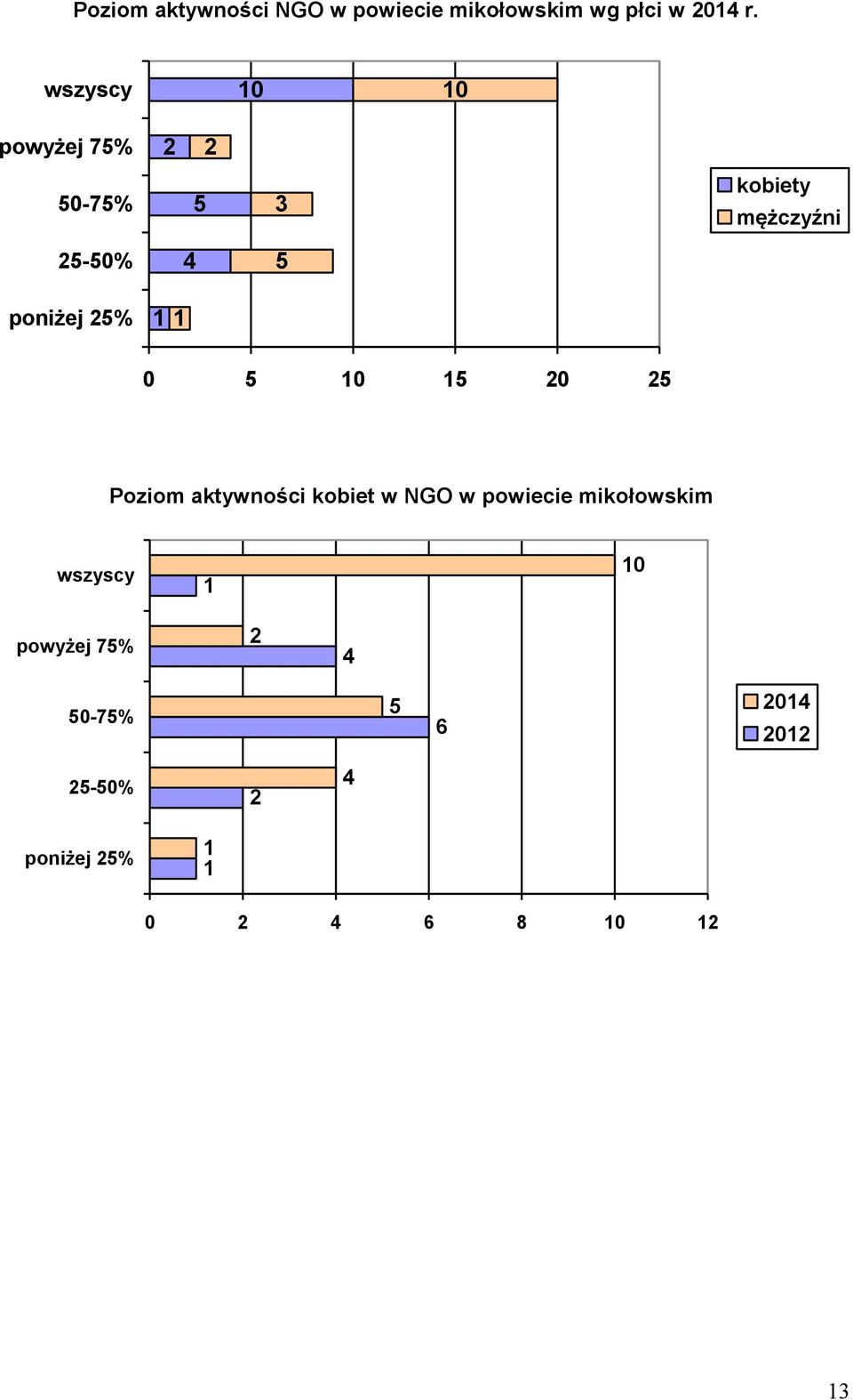 wszyscy powyżej % -% kobiety mężczyźni -% poniżej