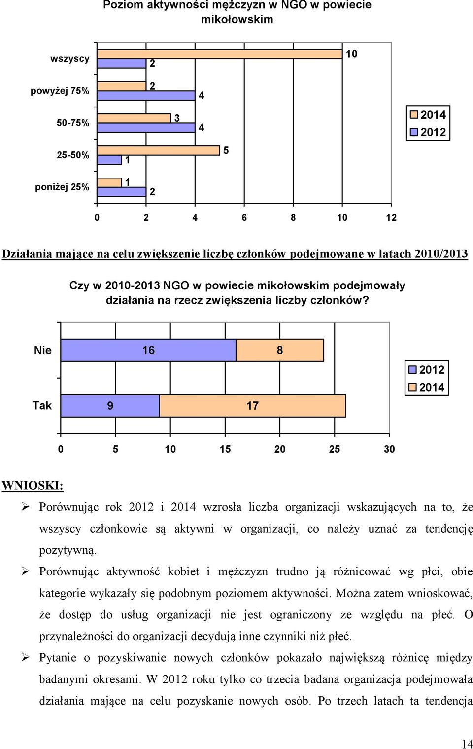 Nie Tak 9 Porównując rok i wzrosła liczba organizacji wskazujących na to, że wszyscy członkowie są aktywni w organizacji, co należy uznać za tendencję pozytywną.