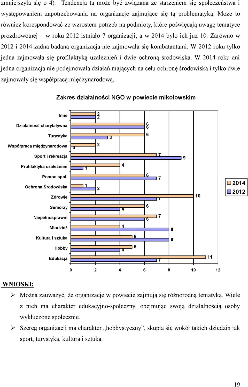 Zarówno w i żadna badana organizacja nie zajmowała się kombatantami. W roku tylko jedna zajmowała się profilaktyką uzależnień i dwie ochroną środowiska.