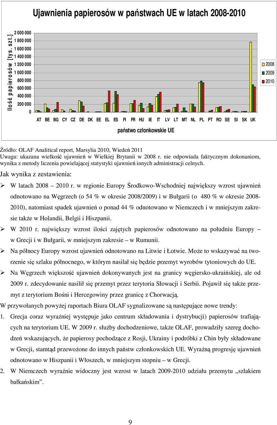 2008 2009 2010 Źródło: OLAF Analitical report, Marsylia 2010, Wiedeń 2011 Uwaga: ukazana wielkość ujawnień w Wielkiej Brytanii w 2008 r.