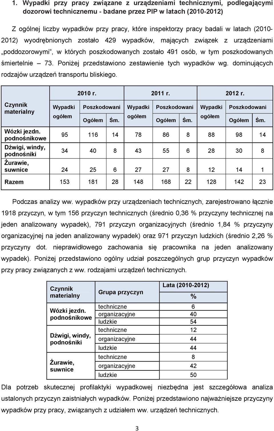 Poniżej przedstawiono zestawienie tych wypadków wg. dominujących rodzajów urządzeń transportu bliskiego. Czynnik materialny Wózki jezdn. podnośnikowe Wypadki ogółem 2010 r. 2011 r. 2012 r.