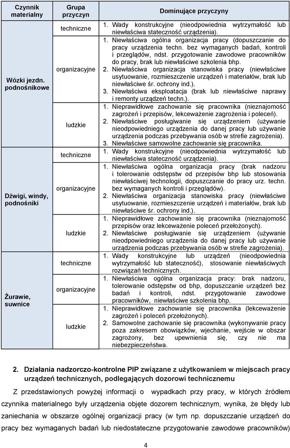 Wady konstrukcyjne (nieodpowiednia wytrzymałość lub niewłaściwa stateczność urządzenia). 1. Niewłaściwa ogólna organizacja pracy (dopuszczanie do pracy urządzenia techn.