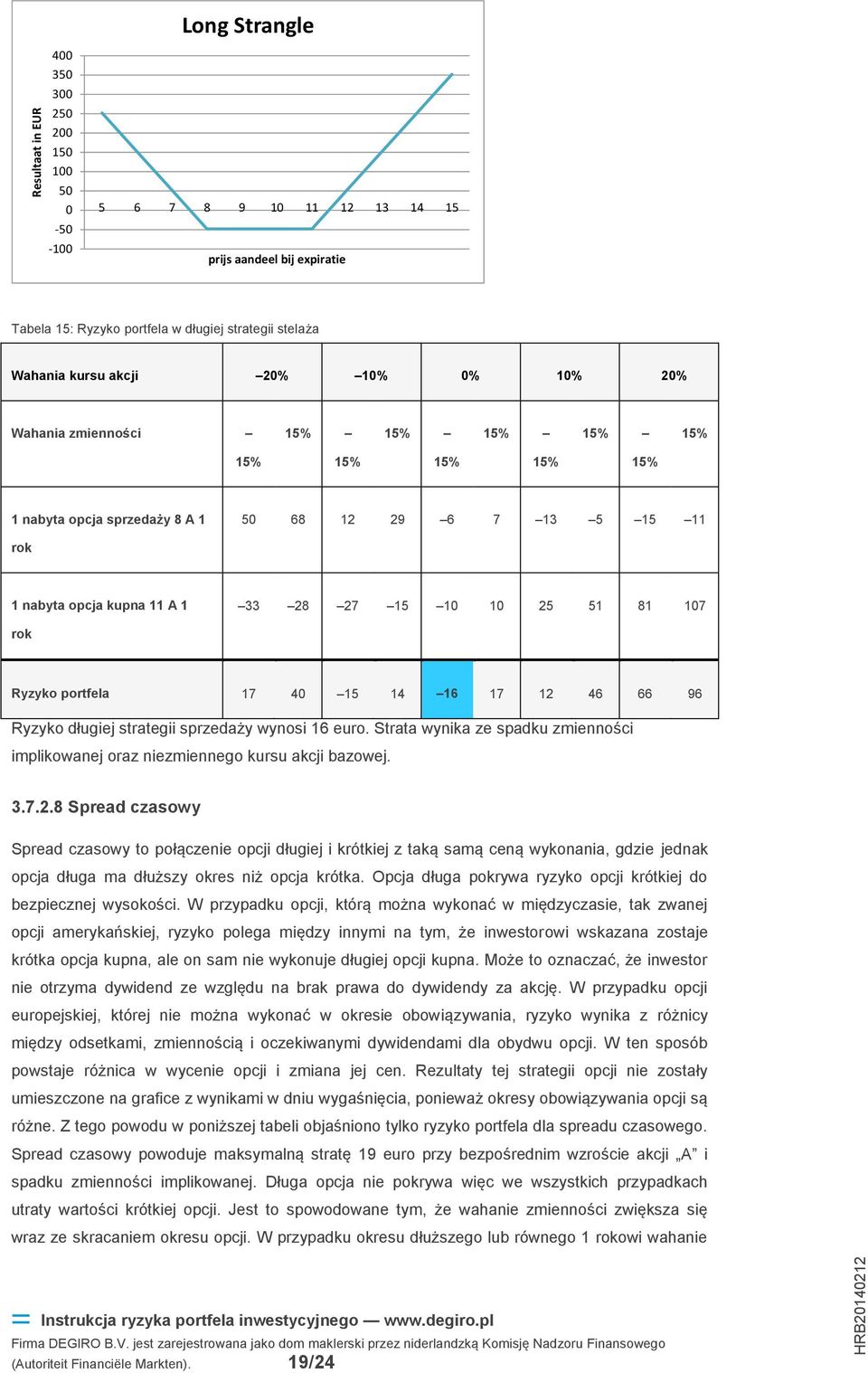 17 12 46 66 96 Ryzyko długiej strategii sprzedaży wynosi 16 euro. Strata wynika ze spadku zmienności implikowanej oraz niezmiennego kursu akcji bazowej. 3.7.2.8 Spread czasowy Spread czasowy to połączenie opcji długiej i krótkiej z taką samą ceną wykonania, gdzie jednak opcja długa ma dłuższy okres niż opcja krótka.