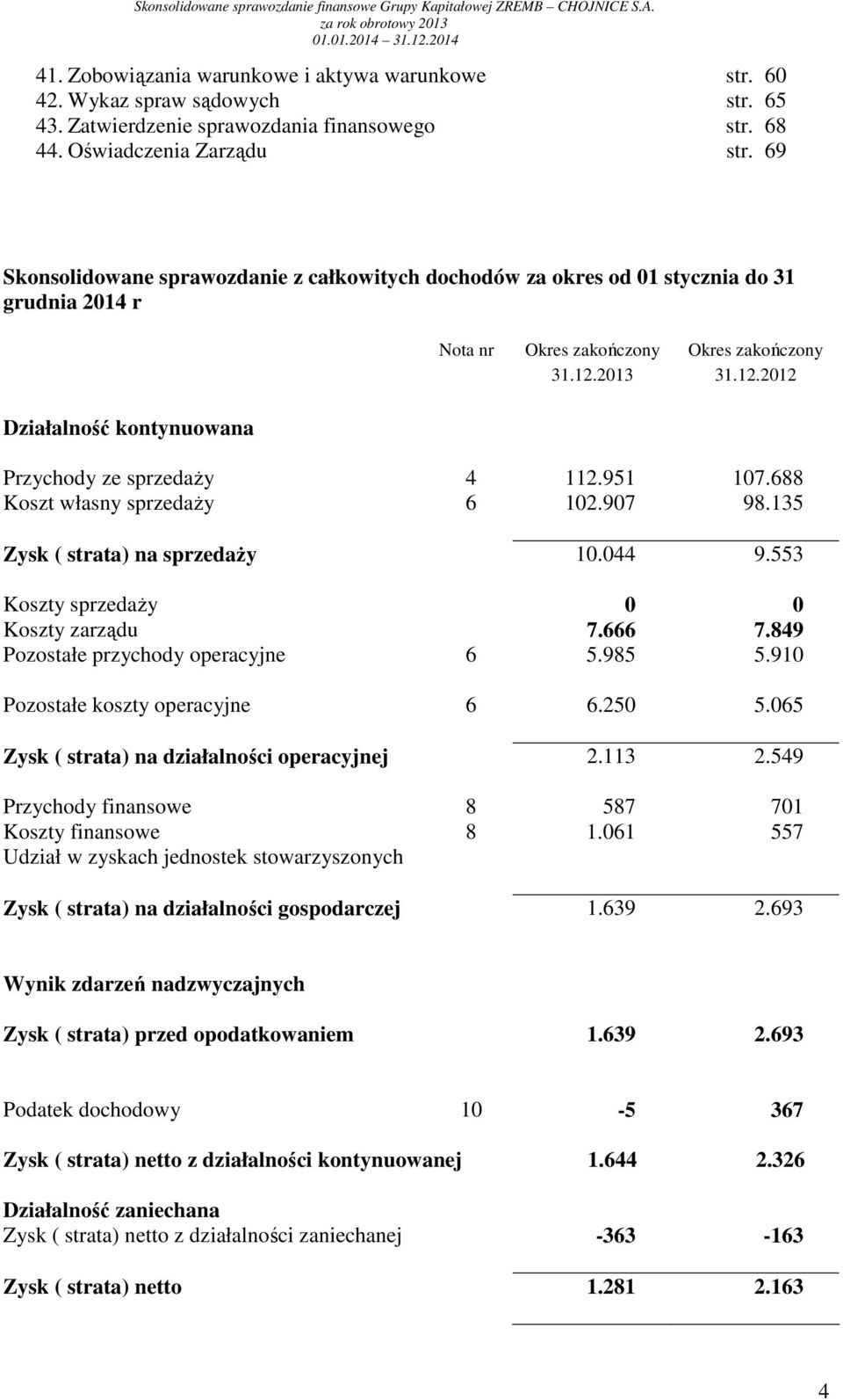 2013 31.12.2012 Przychody ze sprzedaŝy 4 112.951 107.688 Koszt własny sprzedaŝy 6 102.907 98.135 Zysk ( strata) na sprzedaŝy 10.044 9.553 Koszty sprzedaŝy 0 0 Koszty zarządu 7.666 7.