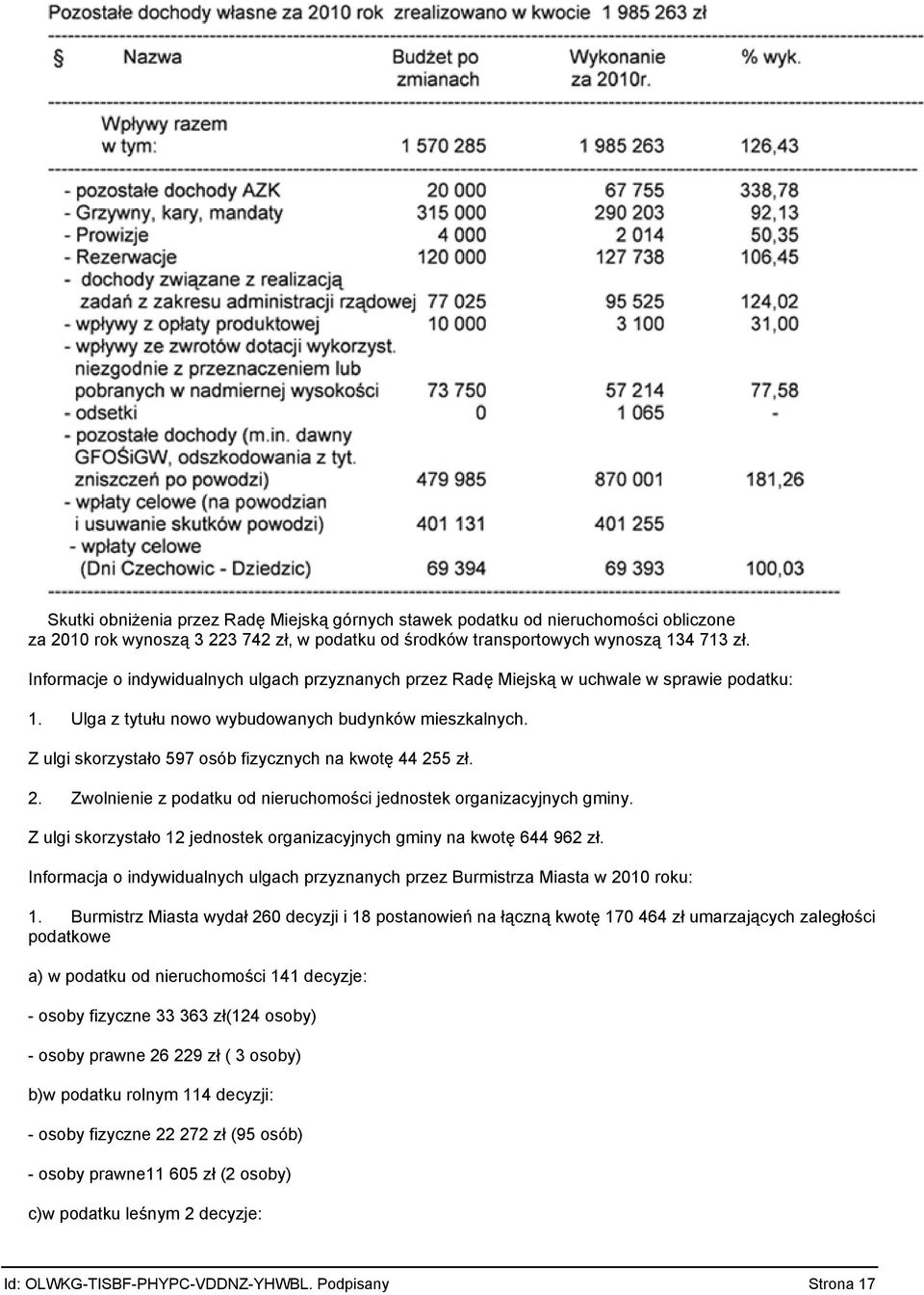 Z ulgi skorzystało 597 osób fizycznych na kwotę 44 255 zł. 2. Zwolnienie z podatku jednostek organizacyjnych gminy. Z ulgi skorzystało 12 jednostek organizacyjnych gminy na kwotę 644 962 zł.