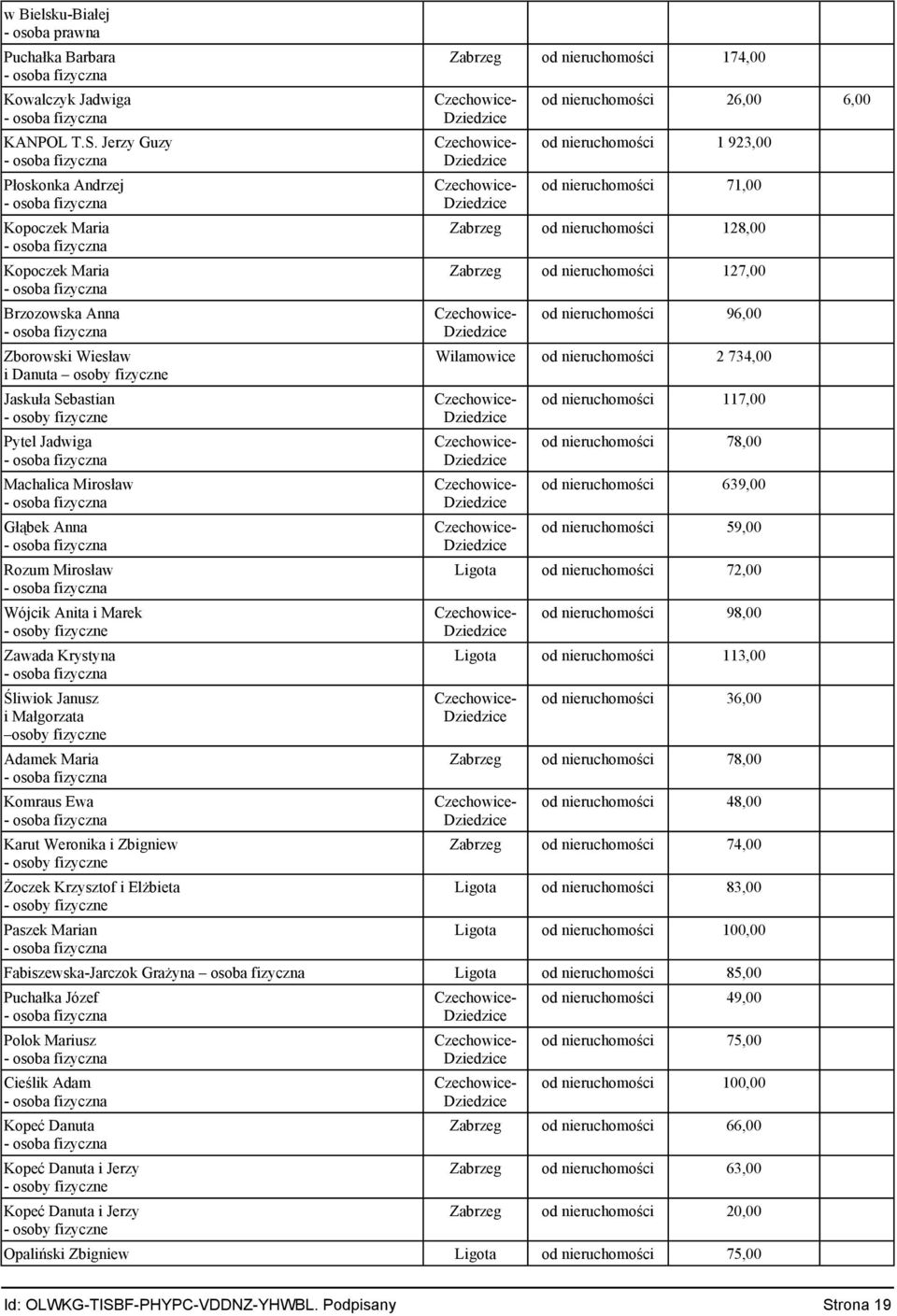 fizyczne 117, Pytel Jadwiga 78, Machalica Mirosław 639, Głąbek Anna 59, Rozum Mirosław Ligota 72, 98, Zawada Krystyna Ligota 113, Śliwiok Janusz i Małgorzata osoby fizyczne 36, Adamek Maria Zabrzeg