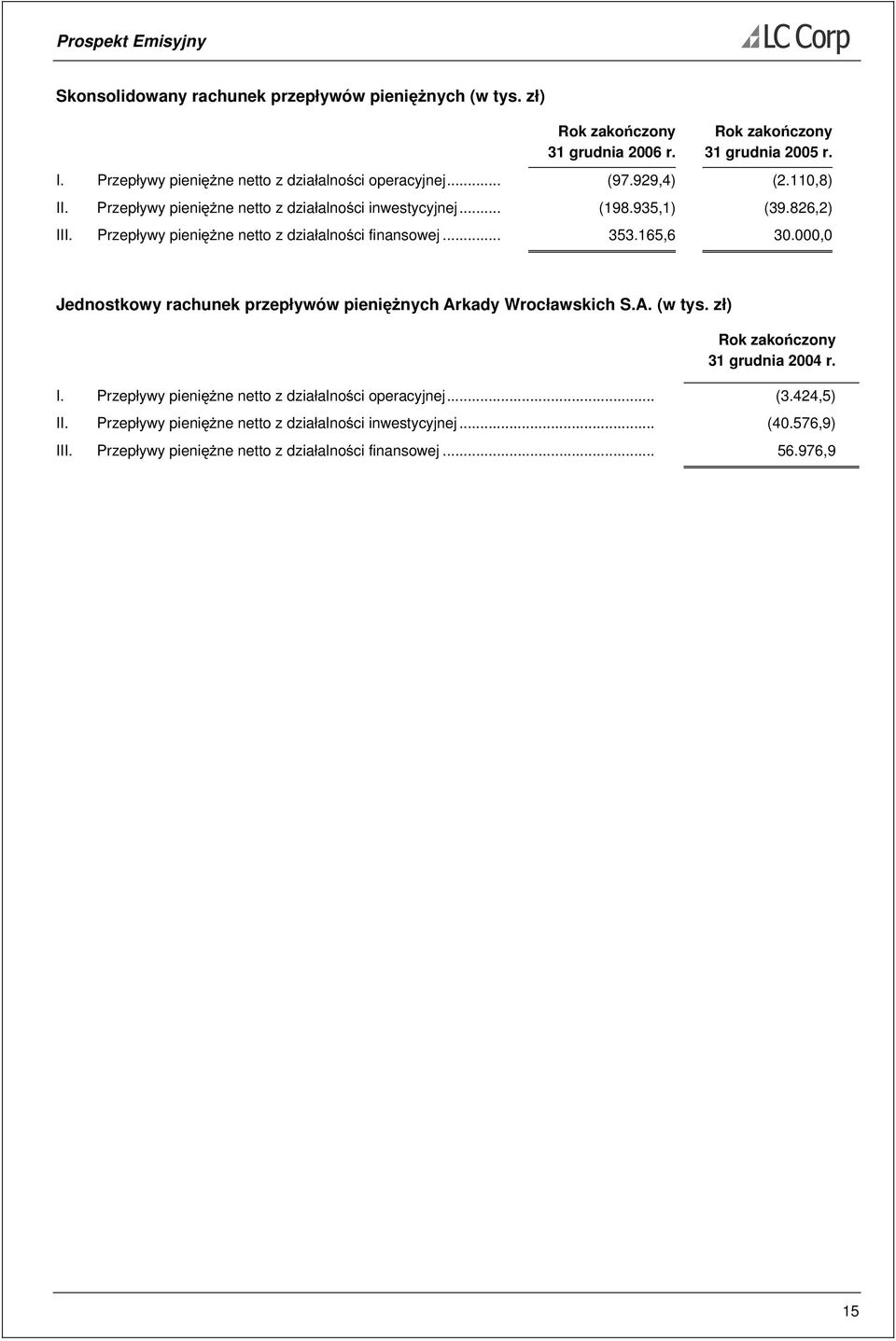 Przepływy pieniężne netto z działalności finansowej... 353.165,6 30.000,0 Jednostkowy rachunek przepływów pieniężnych Arkady Wrocławskich S.A. (w tys.