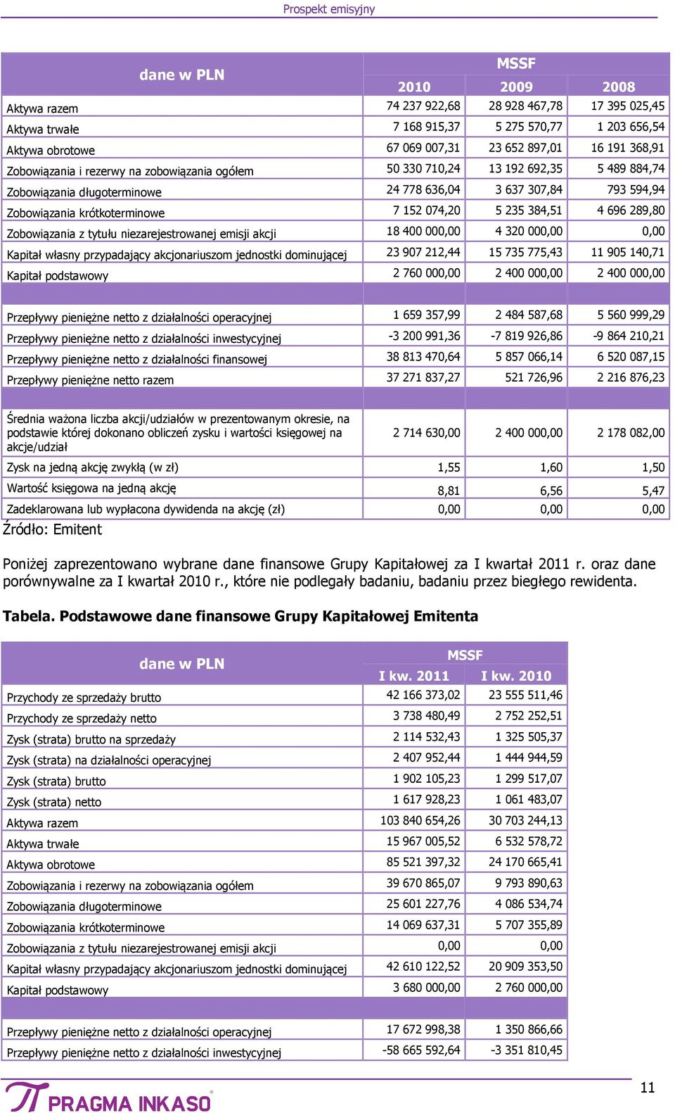 235 384,51 4 696 289,80 Zobowiązania z tytułu niezarejestrowanej emisji akcji 18 400 000,00 4 320 000,00 0,00 Kapitał własny przypadający akcjonariuszom jednostki dominującej 23 907 212,44 15 735