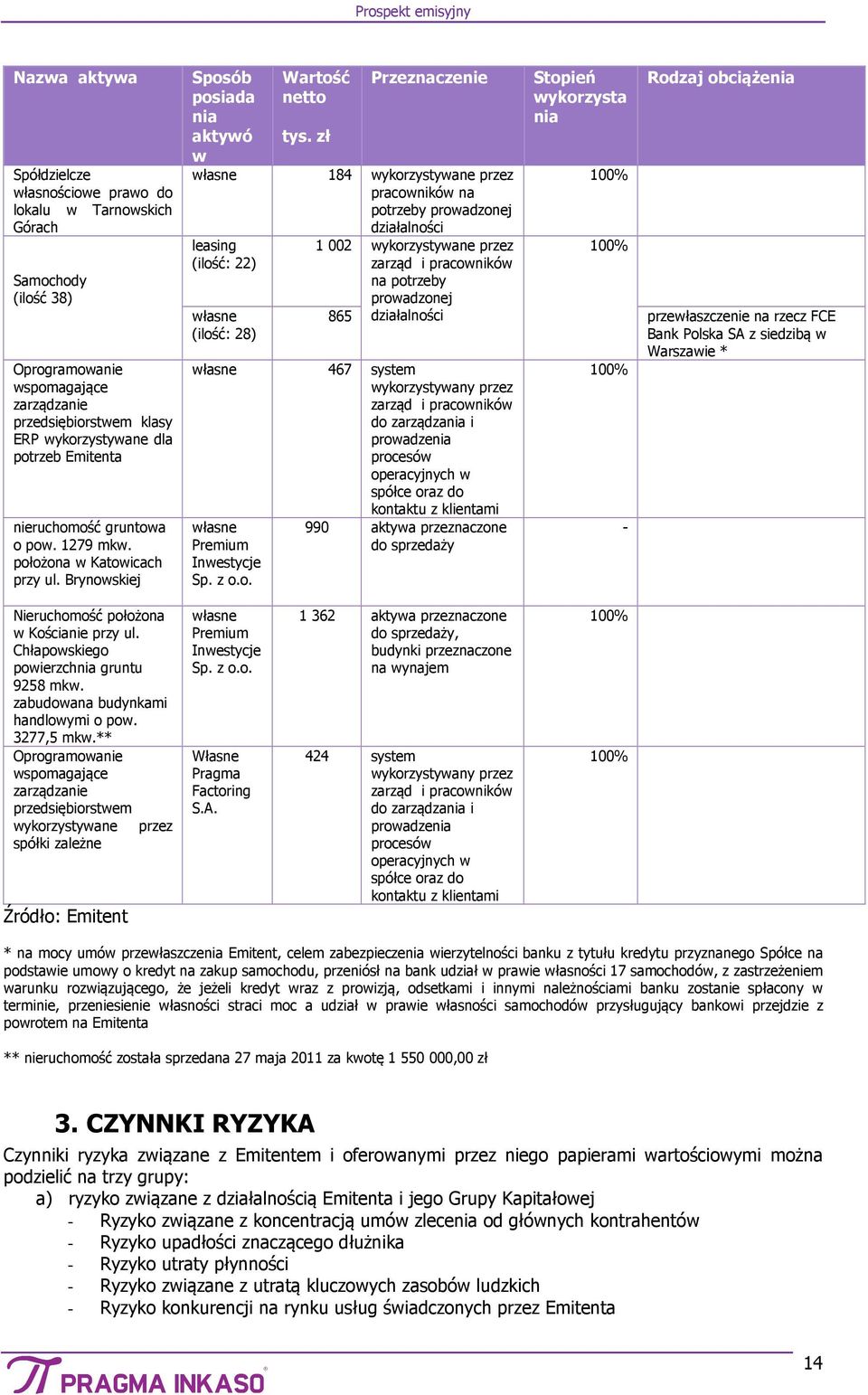 zł Przeznaczenie własne 184 wykorzystywane przez pracowników na potrzeby prowadzonej działalności leasing (ilość: 22) własne (ilość: 28) Stopień wykorzysta nia 100% Rodzaj obciążenia 1 002