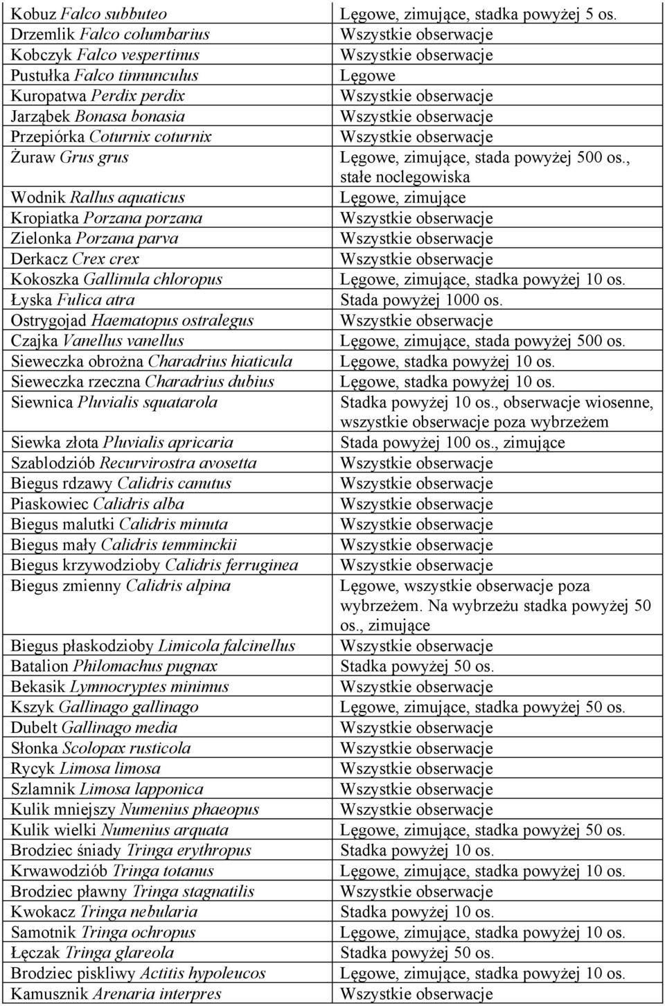 Sieweczka obrożna Charadrius hiaticula Sieweczka rzeczna Charadrius dubius Siewnica Pluvialis squatarola Siewka złota Pluvialis apricaria Szablodziób Recurvirostra avosetta Biegus rdzawy Calidris