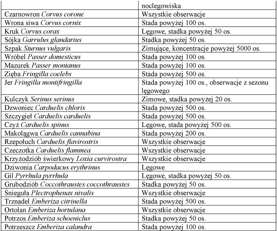 Czeczotka Carduelis flammea Krzyżodziób świerkowy Loxia curvirostra Dziwonia Carpodacus erythrinus Gil Pyrrhula pyrrhula Grubodziób Coccothraustes coccothraustes Śnieguła Plectrophenax nivalis