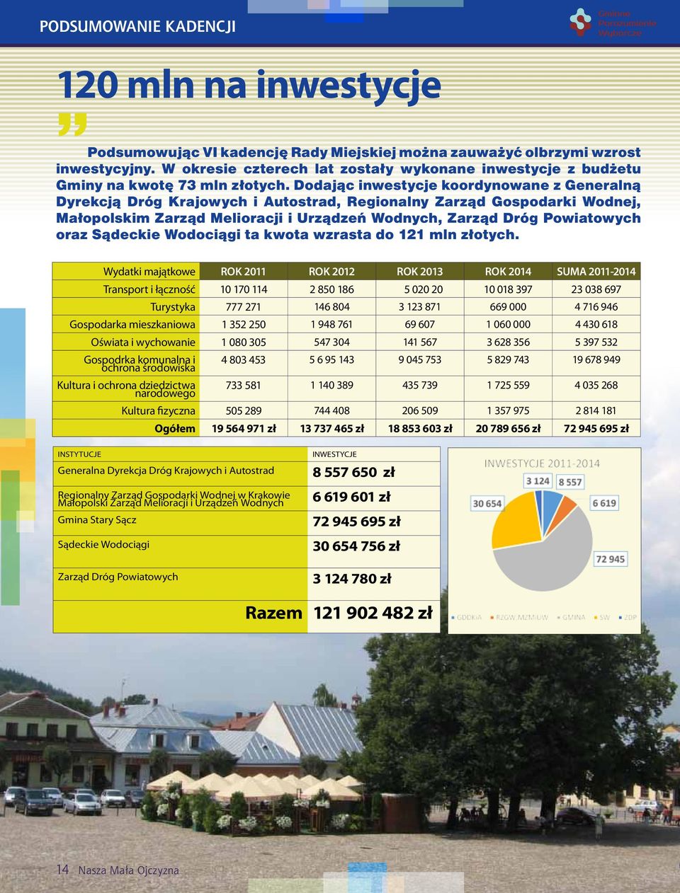 Dodając inwestycje koordynowane z Generalną Dyrekcją Dróg Krajowych i Autostrad, Regionalny Zarząd Gospodarki Wodnej, Małopolskim Zarząd Melioracji i Urządzeń Wodnych, Zarząd Dróg Powiatowych oraz