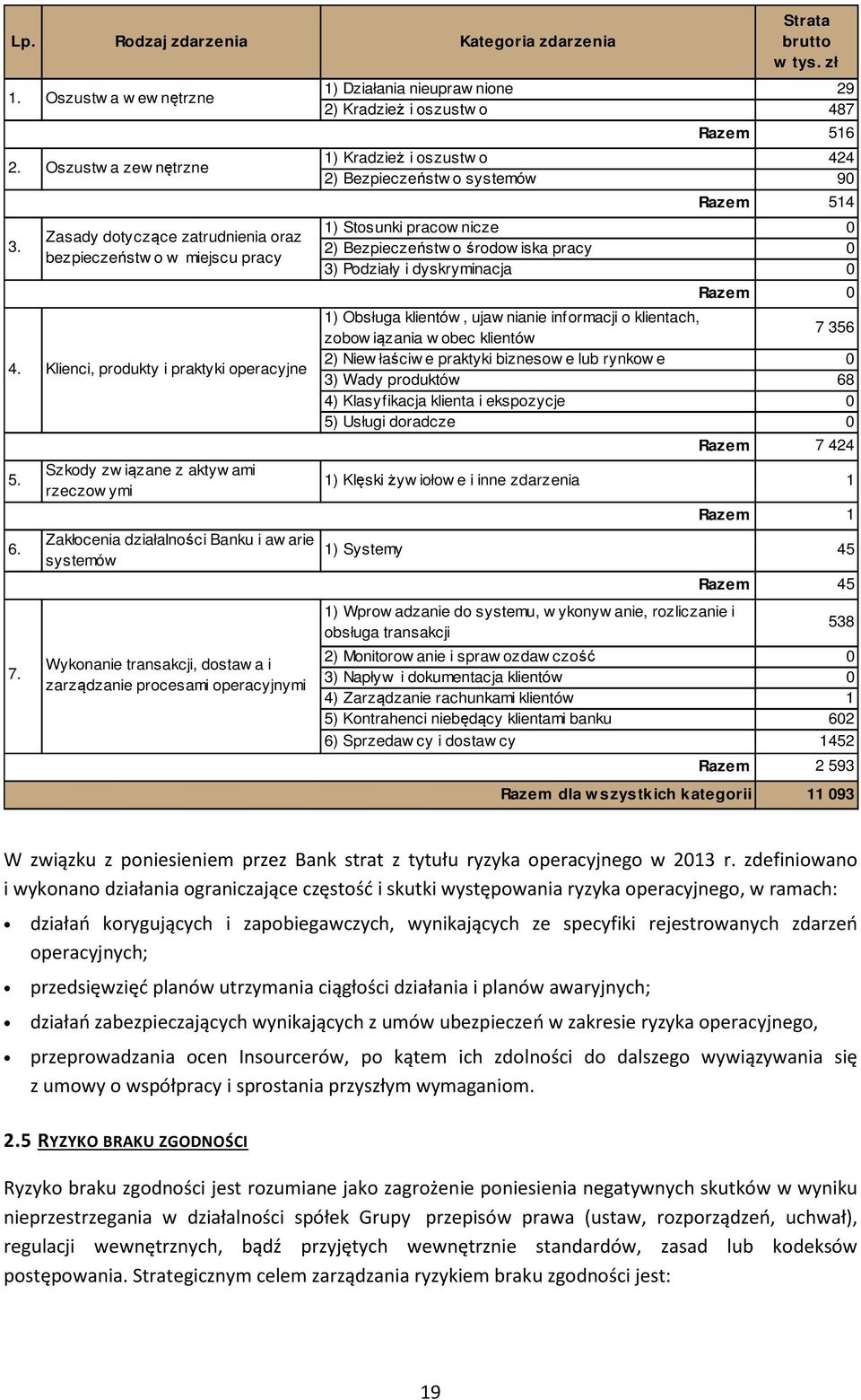 Szkody zw iązane z aktyw ami rzeczow ymi Zakłocenia działalności Banku i aw arie systemów Wykonanie transakcji, dostaw a i zarządzanie procesami operacyjnymi Strata brutto w tys.