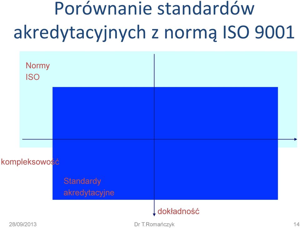 Normy kompleksowość Standardy