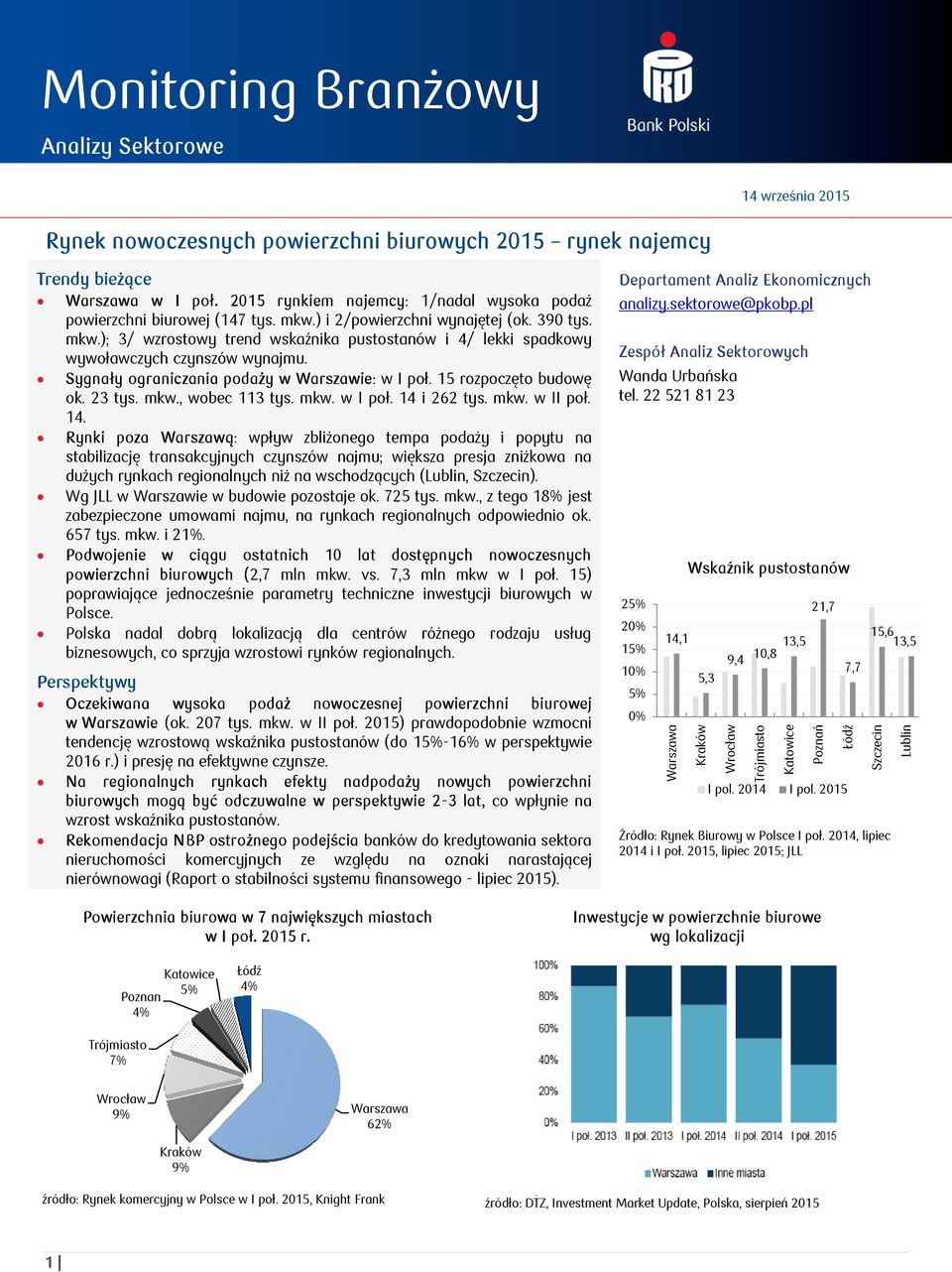 Sygnały ograniczania podaży w Warszawie: w I poł. 15 rozpoczęto budowę ok. 23 tys. mkw., wobec 113 tys. mkw. w I poł. 14 