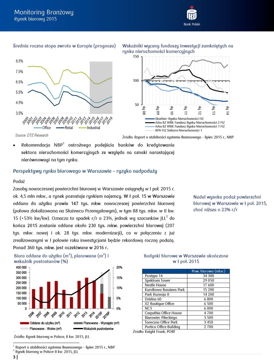 Perspektywy rynku biurowego w Warszawie ryzyko nadpodaży Podaż Zasoby nowoczesnej powierzchni biurowej w Warszawie osiągnęły w I poł. 2015 r. ok. 4,5 mln mkw., a rynek pozostaje rynkiem najemcy.