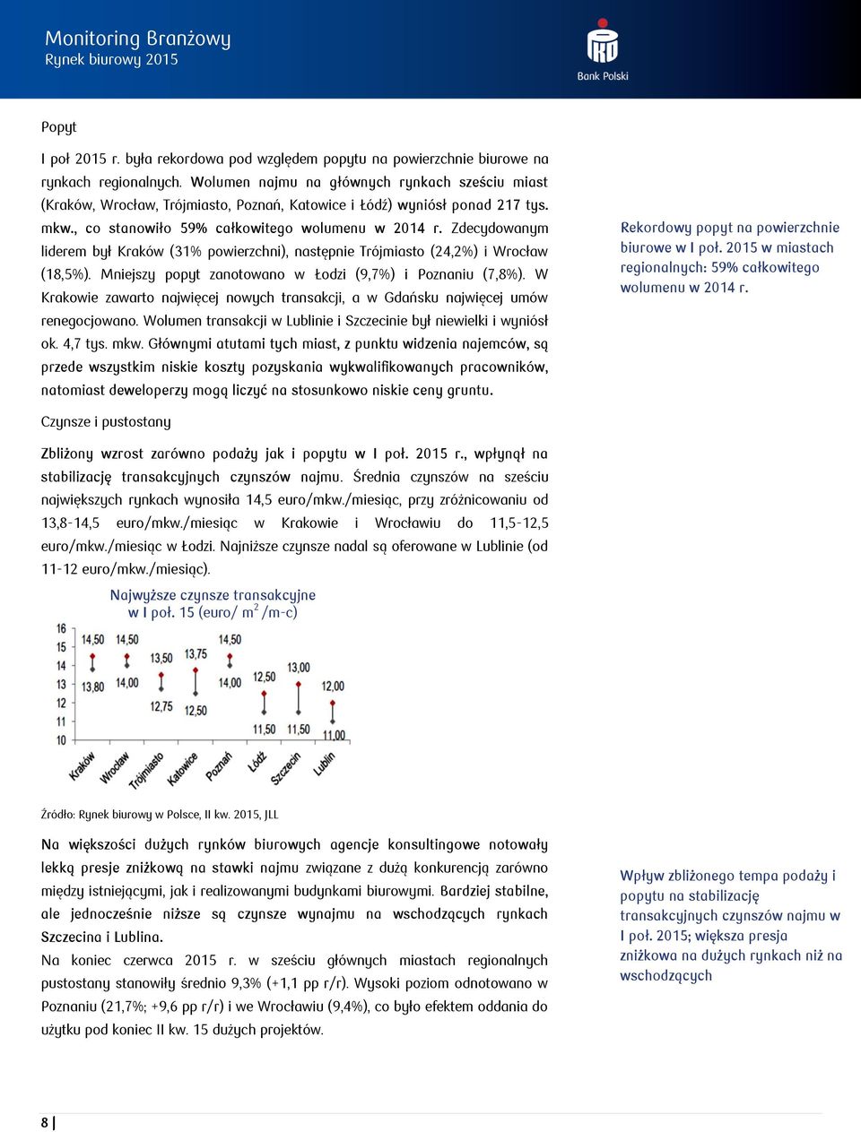 Zdecydowanym liderem był Kraków (31% powierzchni), następnie Trójmiasto (24,2%) i Wrocław (18,5%). Mniejszy popyt zanotowano w Łodzi (9,7%) i Poznaniu (7,8%).