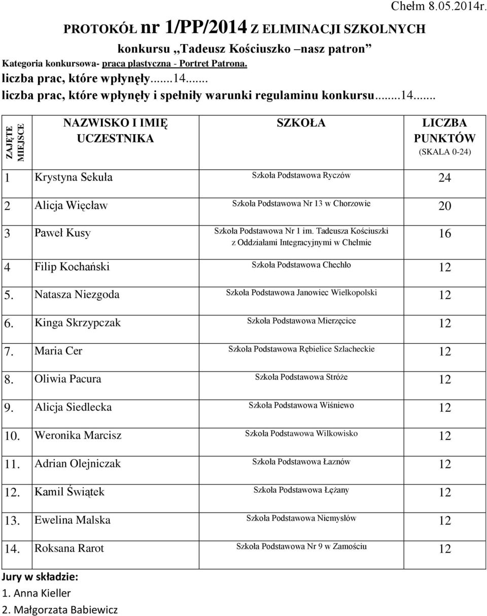 Tadeusza Kościuszki 16 4 Filip Kochański Szkoła Podstawowa Chechło 5. Natasza Niezgoda Szkoła Podstawowa Janowiec Wielkopolski 6. Kinga Skrzypczak Szkoła Podstawowa Mierzęcice 7.