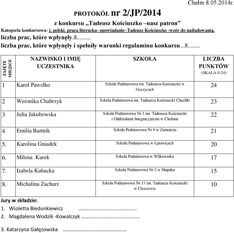 Tadeusza Kościuszki 4 Emilia Bartnik Szkoła Podstawowa Nr 9 w Zamościu 21 5. Karolina Gniadek Szkoła Podstawowa w Łętowicach 6. Milena Kurek Szkoła Podstawowa w Wilkowisku 17 7.