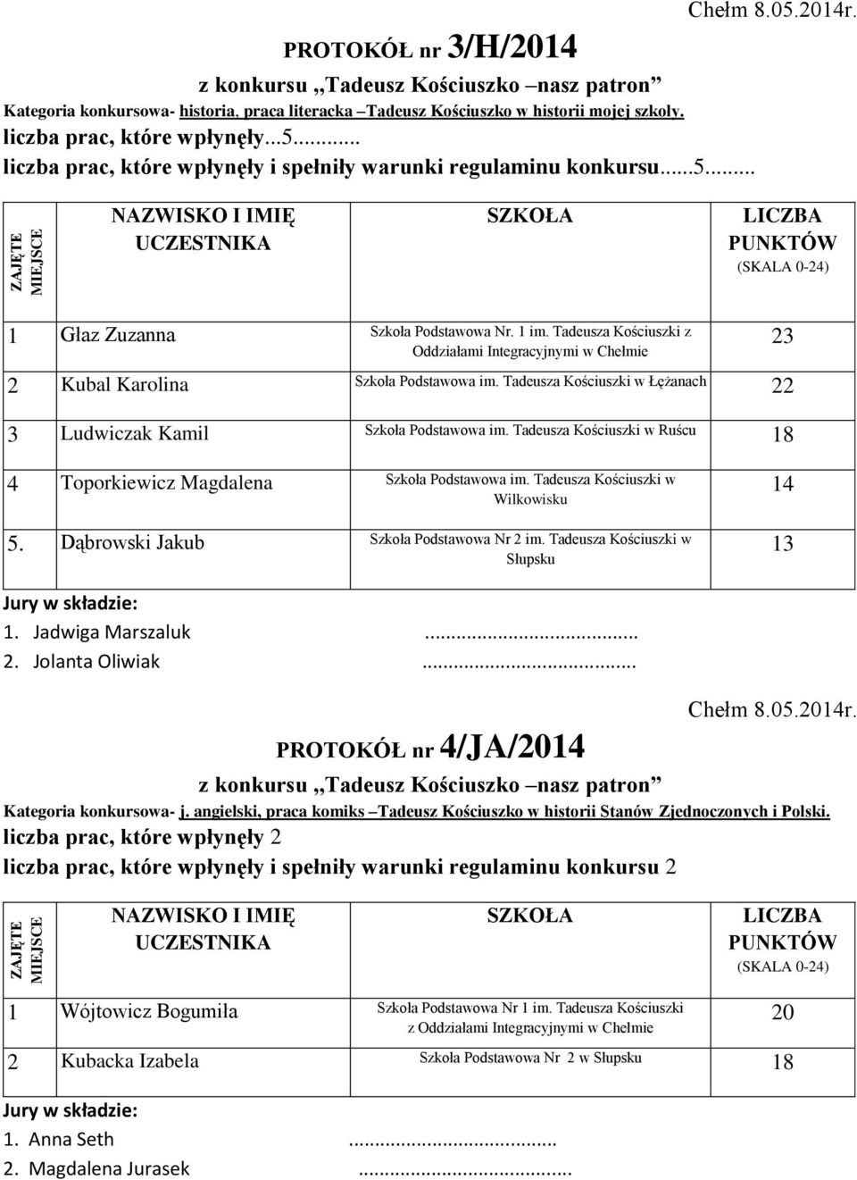 Tadeusza Kościuszki w Łężanach 3 Ludwiczak Kamil Szkoła Podstawowa im. Tadeusza Kościuszki w Ruścu 4 Toporkiewicz Magdalena Szkoła Podstawowa im. Tadeusza Kościuszki w Wilkowisku 5.