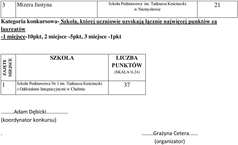 uzyskają łącznie najwięcej punktów za laureatów -1 miejsce-10pkt, 2 miejsce -5pkt, 3