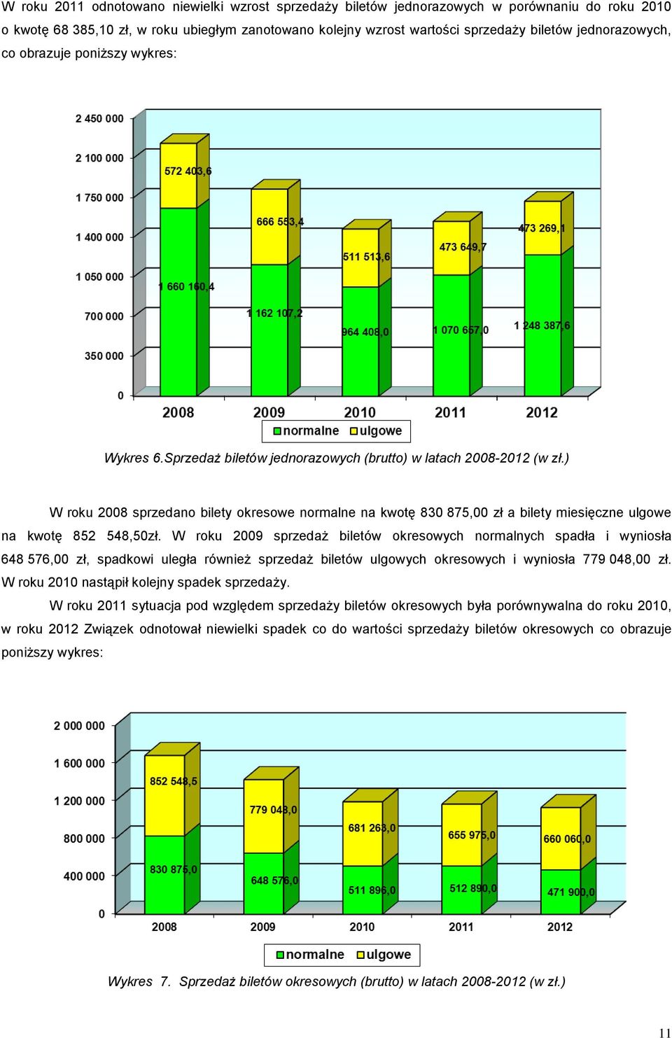 ) W roku 2008 sprzedano bilety okresowe normalne na kwotę 830 875,00 zł a bilety miesięczne ulgowe na kwotę 852 548,50zł.