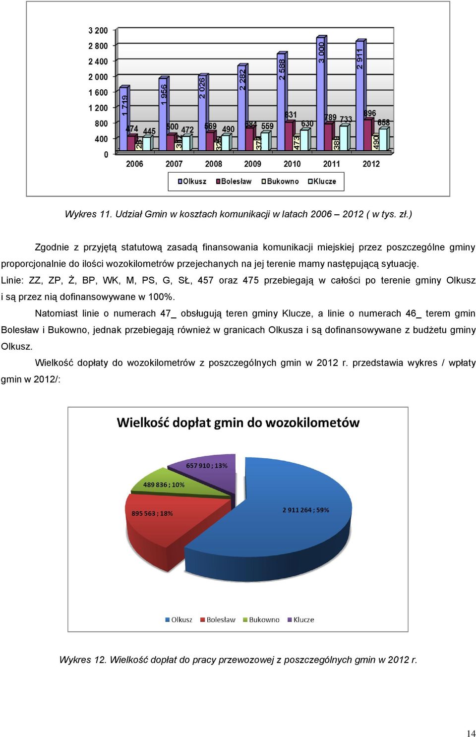 Linie: ZZ, ZP, Ż, BP, WK, M, PS, G, SŁ, 457 oraz 475 przebiegają w całości po terenie gminy Olkusz i są przez nią dofinansowywane w 100%.