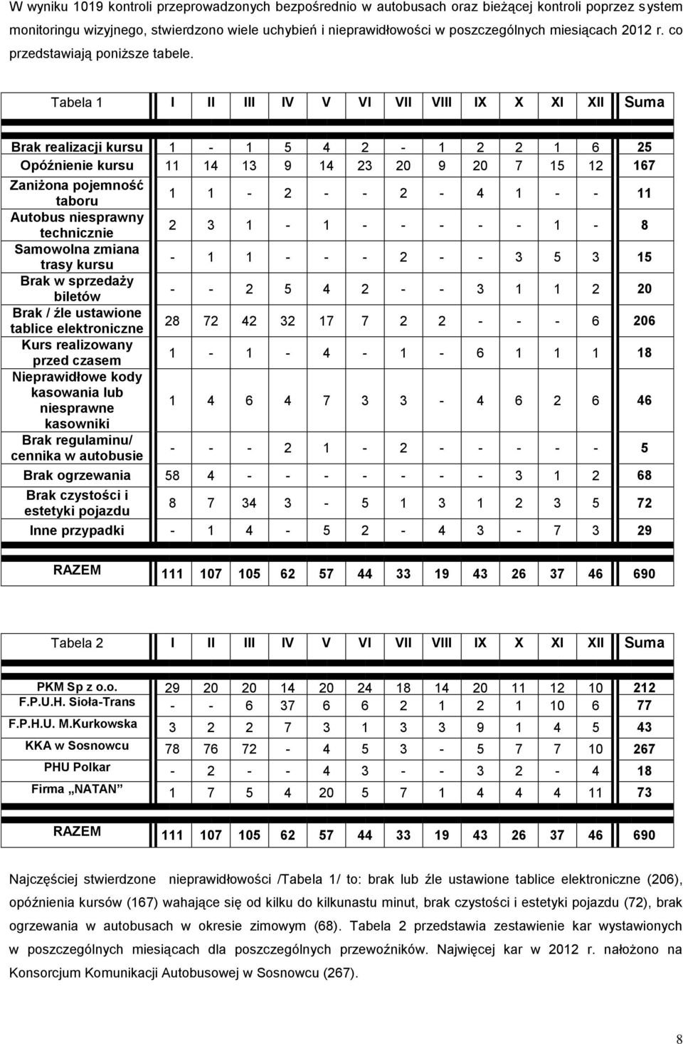 Tabela 1 I II III IV V VI VII VIII IX X XI XII Suma Brak realizacji kursu 1-1 5 4 2-1 2 2 1 6 25 Opóźnienie kursu 11 14 13 9 14 23 20 9 20 7 15 12 167 Zaniżona pojemność taboru Autobus niesprawny