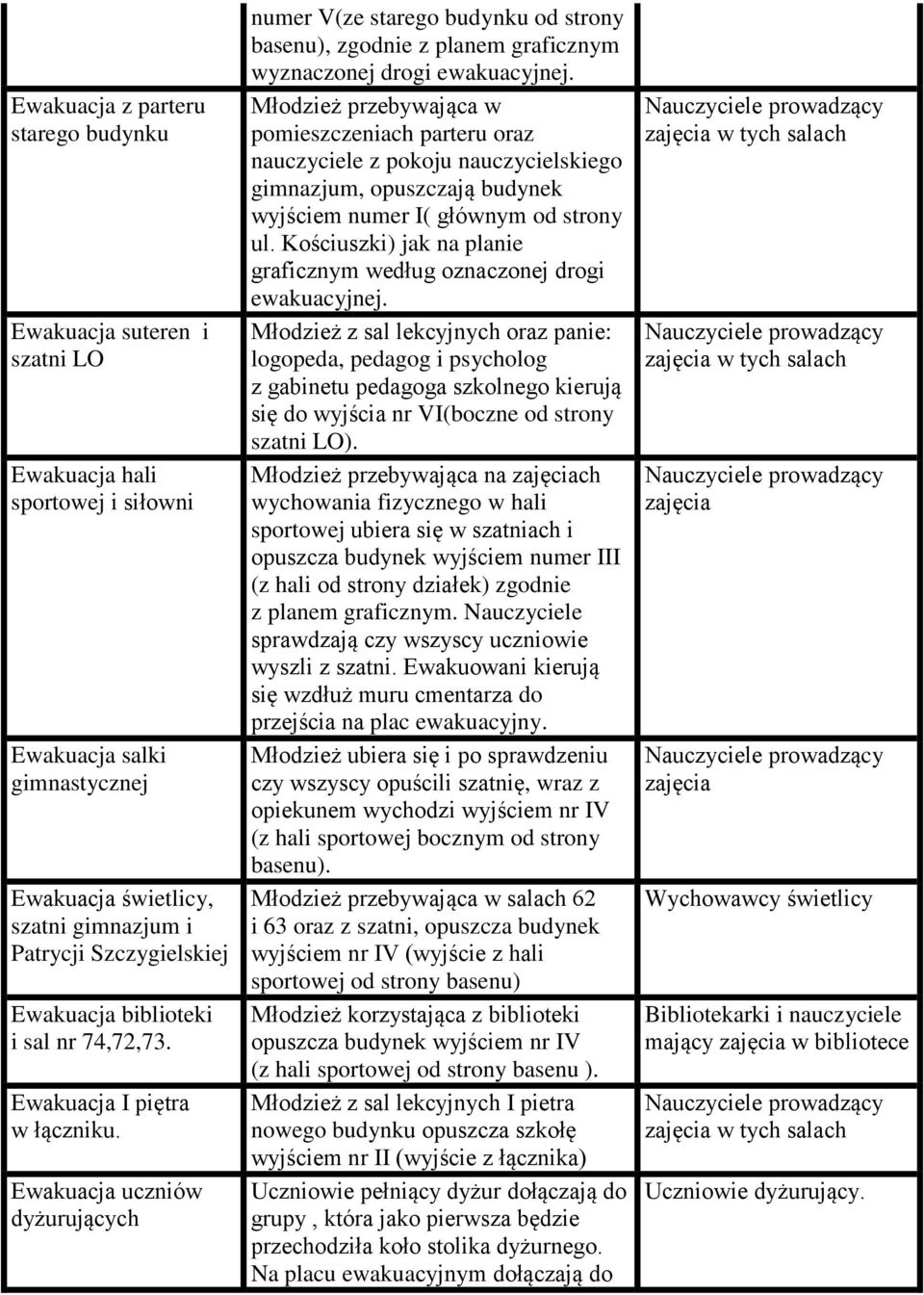 Ewakuacja uczniów dyżurujących numer V(ze starego budynku od strony basenu), zgodnie z planem graficznym wyznaczonej drogi ewakuacyjnej.