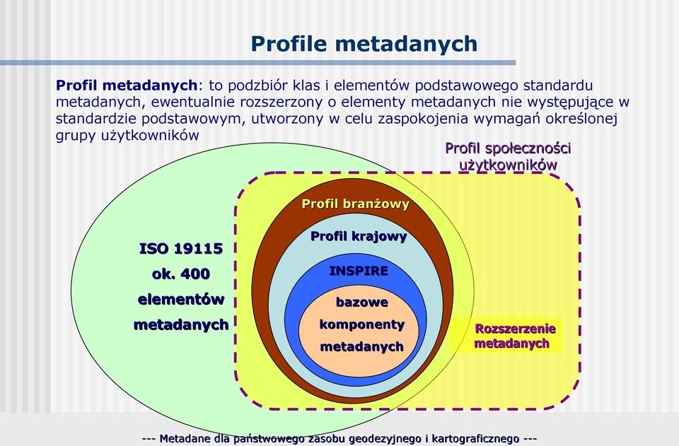 zaspokojenia wymagań określonej grupy użytkowników Profil społeczności użytkowników Profil branżowy ISO