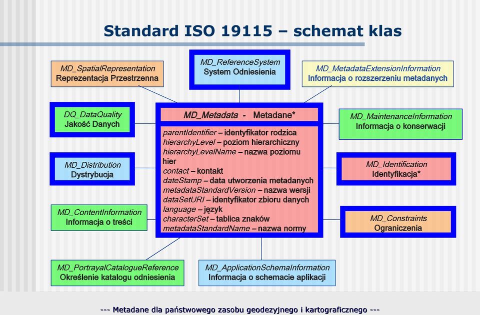 hierarchiczny hierarchylevelname nazwa poziomu hier contact kontakt datestamp data utworzenia metadanych metadatastandardversion nazwa wersji dataseturi identyfikator zbioru danych language język