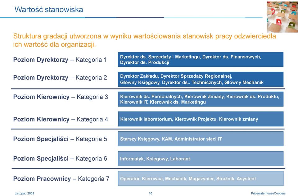 Produkcji Poziom Dyrektorzy Kategoria 2 Poziom Kierownicy Kategoria 3 Dyrektor Zakładu, Dyrektor Sprzedaży Regionalnej, Główny Księgowy, Dyrektor ds.. Technicznych, Główny Mechanik Kierownik ds.