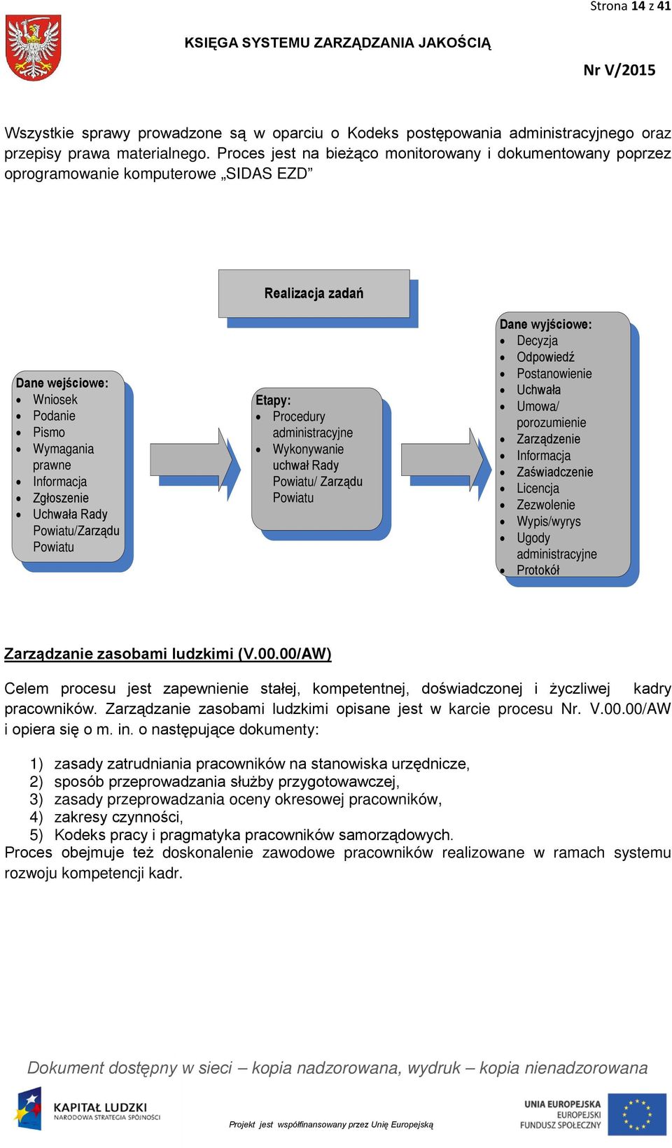 Rady Powiatu/Zarządu Powiatu Etapy: Procedury administracyjne Wykonywanie uchwał Rady Powiatu/ Zarządu Powiatu Dane wyjściowe: Decyzja Odpowiedź Postanowienie Uchwała Umowa/ porozumienie Zarządzenie