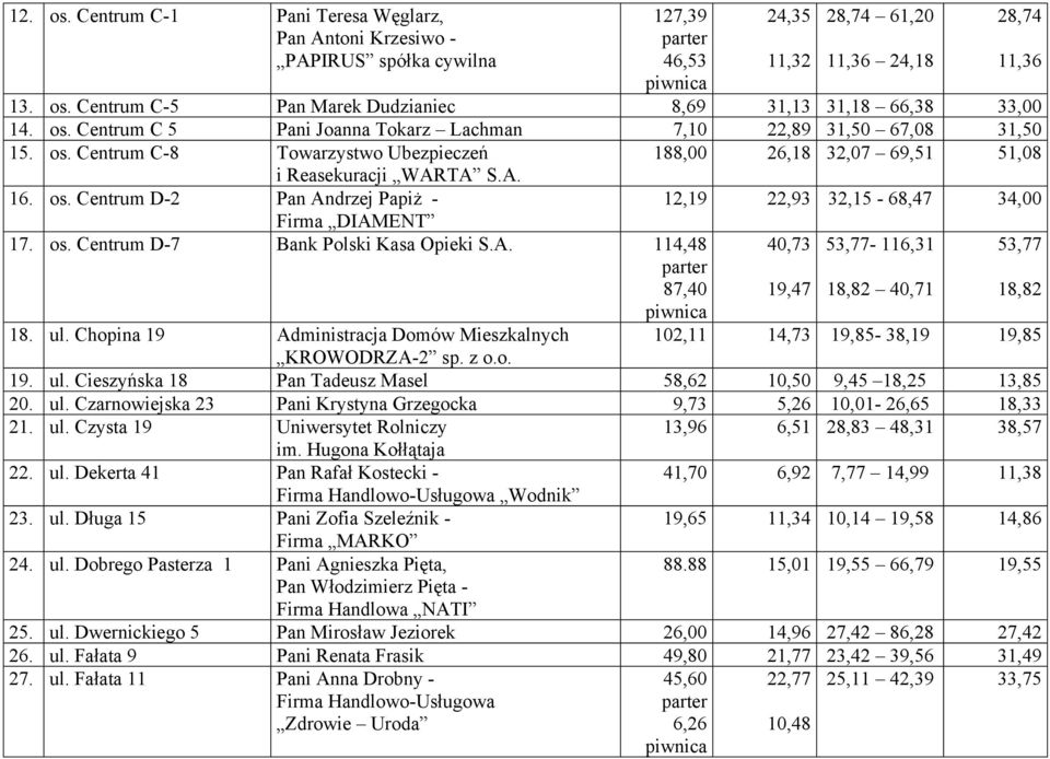 os. Centrum D-7 Bank Polski Kasa Opieki S.A. 114,48 87,40 40,73 19,47 53,77-116,31 18,82 40,71 53,77 18,82 18. ul.