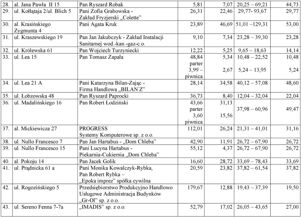 Królewska 61 Pan Wojciech Turzyniecki 12,22 5,25 9,65 18,63 14,14 33. ul. Lea 15 Pan Tomasz Zapała 48,84 3,99 5,34 2,67 10,48 22,52 5,24 13,95 10,48 5,24 34. ul. Lea 21 A Pani Katarzyna Bilan-Zając - 28,14 34,58 40,12 57,08 48,60 Firma Handlowa BILAN Z 35.
