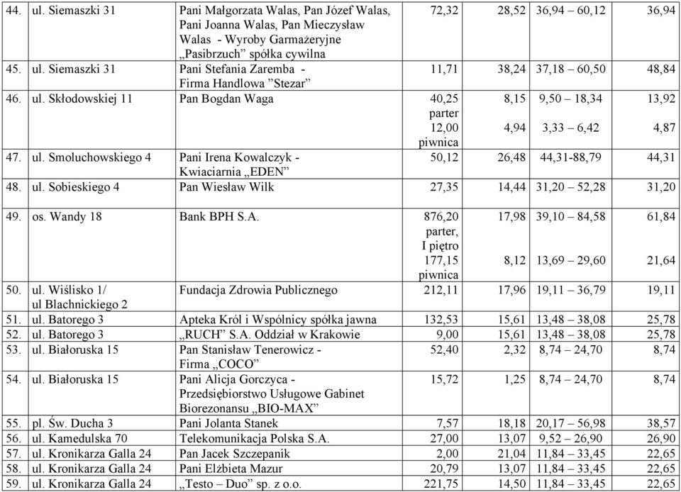 os. Wandy 18 Bank BPH S.A. 876,20, I piętro 177,15 17,98 8,12 39,10 84,58 13,69 29,60 61,84 21,64 50. ul. Wiślisko 1/ Fundacja Zdrowia Publicznego 212,11 17,96 19,11 36,79 19,11 ul Blachnickiego 2 51.