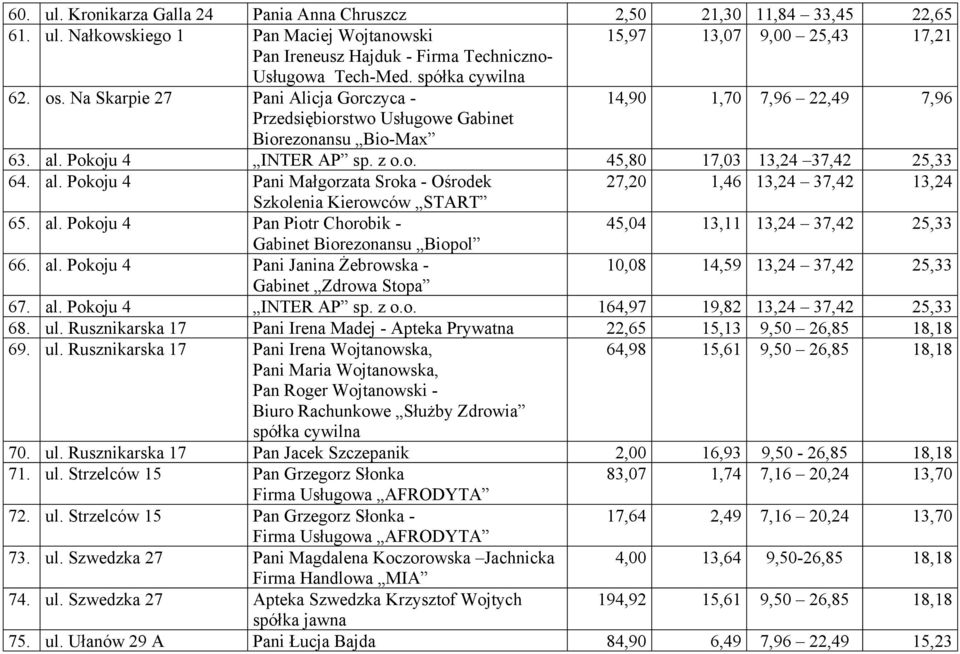 al. Pokoju 4 Pani Małgorzata Sroka - Ośrodek 27,20 1,46 13,24 37,42 13,24 Szkolenia Kierowców START 65. al. Pokoju 4 Pan Piotr Chorobik - 45,04 13,11 13,24 37,42 25,33 Gabinet Biorezonansu Biopol 66.