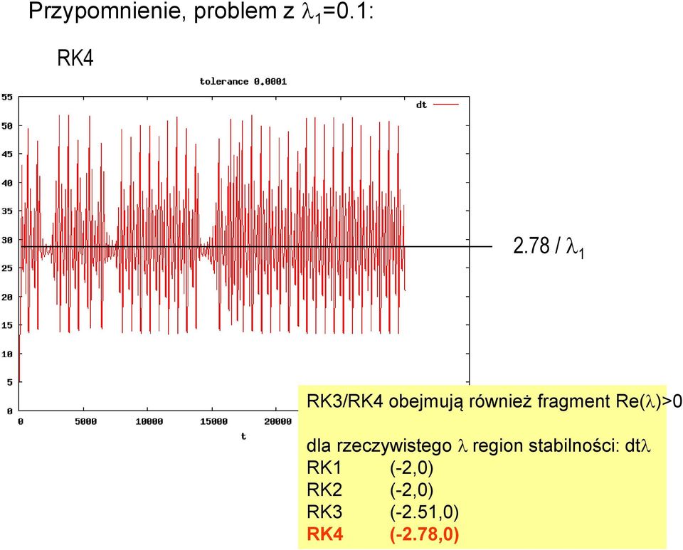 Re(l)>0 dla rzeczywistego l region