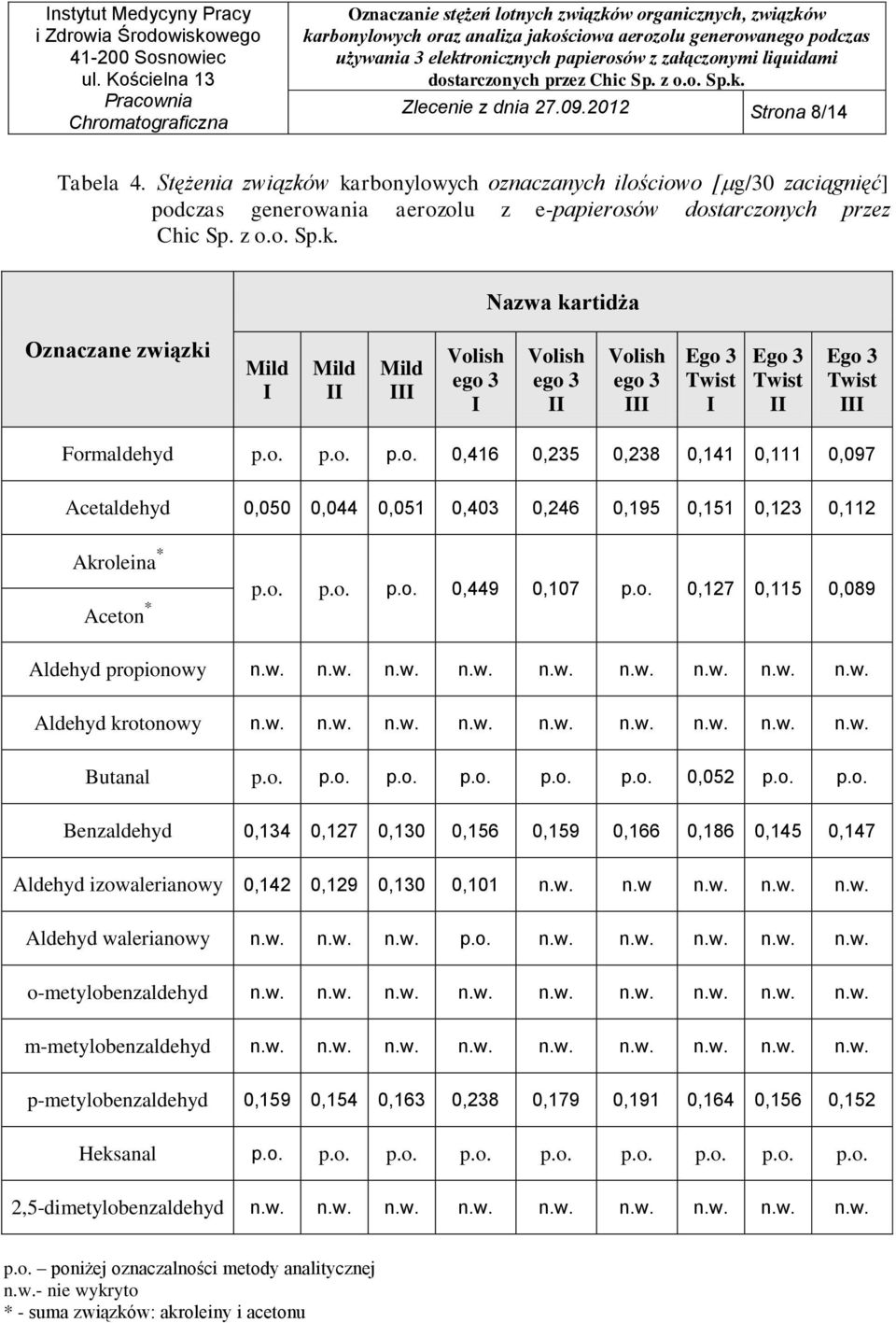 o. p.o. p.o. 0,449 0,107 p.o. 0,127 0,115 0,089 Aceton * Aldehyd propionowy n.w. n.w. n.w. n.w. n.w. n.w. n.w. n.w. n.w. Aldehyd krotonowy n.w. n.w. n.w. n.w. n.w. n.w. n.w. n.w. n.w. Butanal p.o. p.o. p.o. p.o. p.o. p.o. 0,052 p.