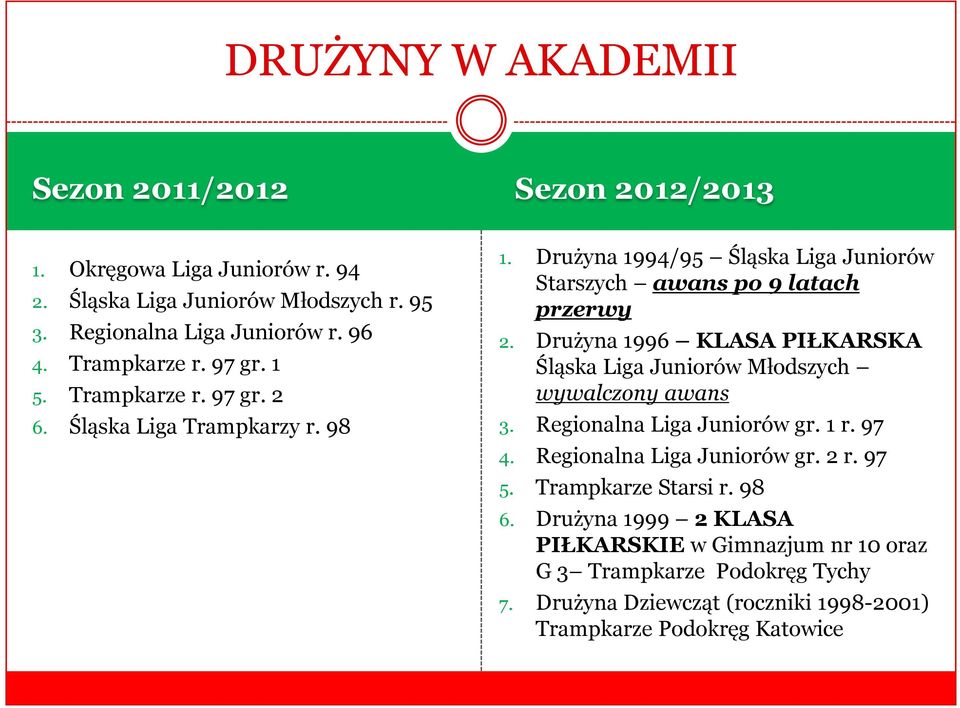 Drużyna 1996 KLASA PIŁKARSKA Śląska Liga Juniorów Młodszych wywalczony awans 3. Regionalna Liga Juniorów gr. 1 r. 97 4. Regionalna Liga Juniorów gr. 2 r. 97 5.